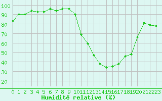 Courbe de l'humidit relative pour Die (26)