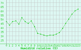 Courbe de l'humidit relative pour Nancy - Essey (54)
