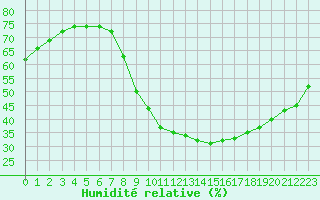 Courbe de l'humidit relative pour Meyrueis