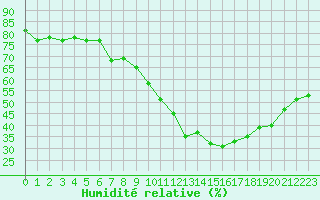 Courbe de l'humidit relative pour Nmes - Courbessac (30)