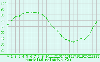 Courbe de l'humidit relative pour La Baeza (Esp)