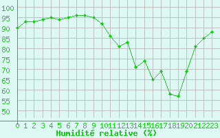 Courbe de l'humidit relative pour Saint-Martial-de-Vitaterne (17)
