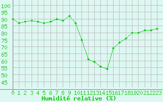 Courbe de l'humidit relative pour Pinsot (38)