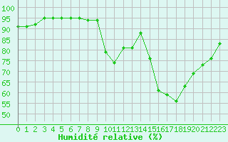 Courbe de l'humidit relative pour Souprosse (40)
