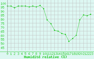 Courbe de l'humidit relative pour Pinsot (38)