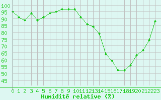 Courbe de l'humidit relative pour Toussus-le-Noble (78)