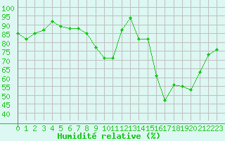Courbe de l'humidit relative pour Avord (18)