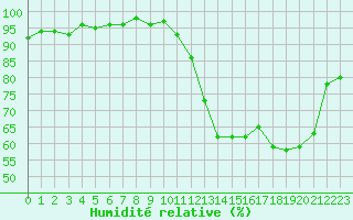 Courbe de l'humidit relative pour Hd-Bazouges (35)