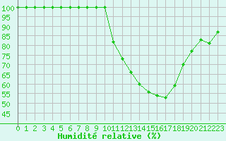 Courbe de l'humidit relative pour Rennes (35)