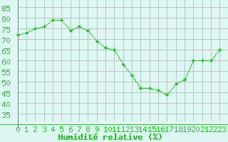 Courbe de l'humidit relative pour Grimentz (Sw)