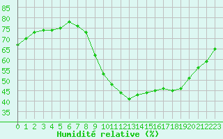 Courbe de l'humidit relative pour Agde (34)