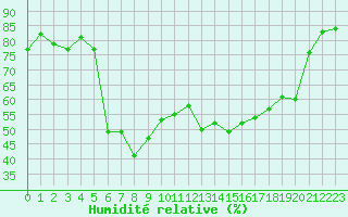 Courbe de l'humidit relative pour Saint-Paul-lez-Durance (13)