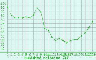 Courbe de l'humidit relative pour Roanne (42)