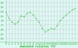 Courbe de l'humidit relative pour Saint-Etienne (42)