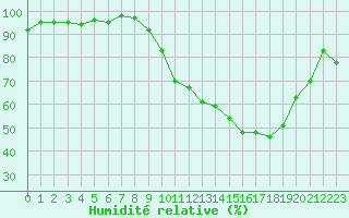 Courbe de l'humidit relative pour La Beaume (05)