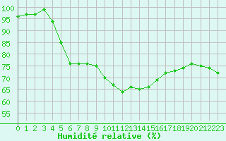 Courbe de l'humidit relative pour La Meyze (87)