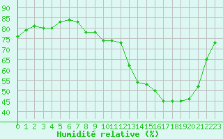 Courbe de l'humidit relative pour Carcassonne (11)