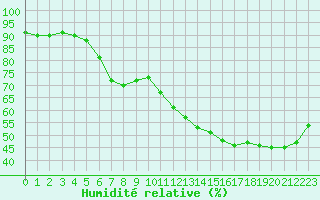 Courbe de l'humidit relative pour Cabestany (66)