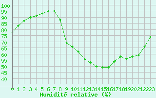 Courbe de l'humidit relative pour Lignerolles (03)
