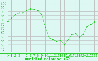 Courbe de l'humidit relative pour Sorcy-Bauthmont (08)