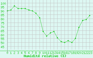 Courbe de l'humidit relative pour Valleroy (54)