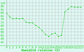 Courbe de l'humidit relative pour Thoiras (30)