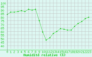 Courbe de l'humidit relative pour Six-Fours (83)