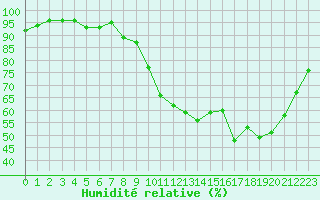 Courbe de l'humidit relative pour Charleville-Mzires (08)
