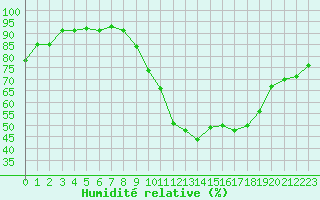Courbe de l'humidit relative pour Saint-Paul-lez-Durance (13)