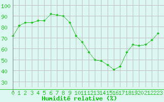 Courbe de l'humidit relative pour Le Mesnil-Esnard (76)