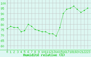 Courbe de l'humidit relative pour Engins (38)