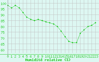 Courbe de l'humidit relative pour Blois (41)
