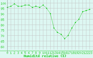Courbe de l'humidit relative pour Sainte-Ouenne (79)