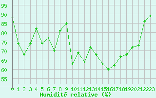 Courbe de l'humidit relative pour Biarritz (64)