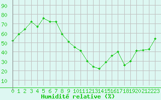 Courbe de l'humidit relative pour Angers-Beaucouz (49)