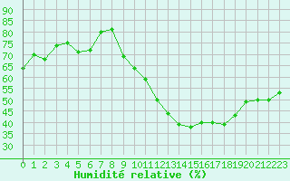 Courbe de l'humidit relative pour Dole-Tavaux (39)