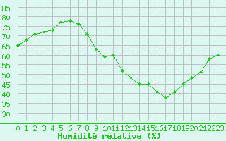 Courbe de l'humidit relative pour Sallanches (74)