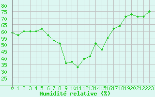 Courbe de l'humidit relative pour Saint-Vran (05)
