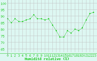 Courbe de l'humidit relative pour Connerr (72)