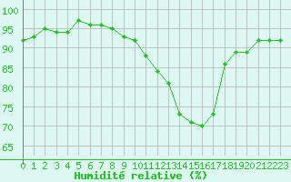 Courbe de l'humidit relative pour Laval (53)
