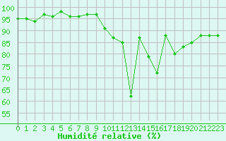 Courbe de l'humidit relative pour Lamballe (22)