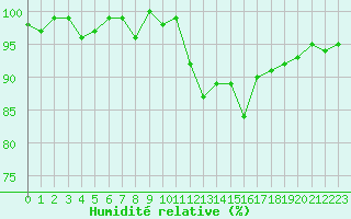 Courbe de l'humidit relative pour Ploeren (56)