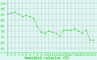 Courbe de l'humidit relative pour Cap Gris-Nez (62)