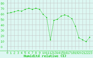 Courbe de l'humidit relative pour Aizenay (85)