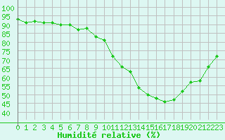 Courbe de l'humidit relative pour Gurande (44)