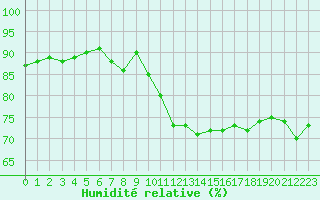 Courbe de l'humidit relative pour Le Bourget (93)