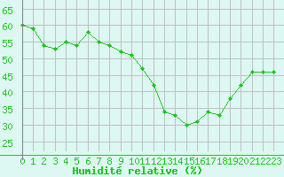 Courbe de l'humidit relative pour Le Luc (83)
