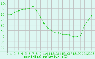 Courbe de l'humidit relative pour Herserange (54)