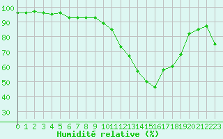 Courbe de l'humidit relative pour La Rochelle - Aerodrome (17)