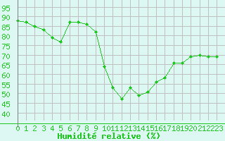 Courbe de l'humidit relative pour Solenzara - Base arienne (2B)